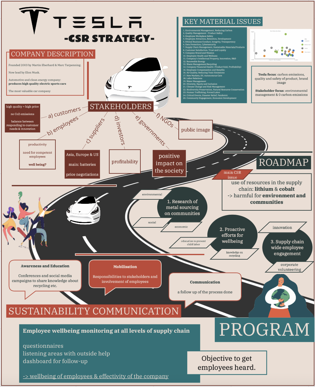 An infographic of Tesla's corporate sustainability