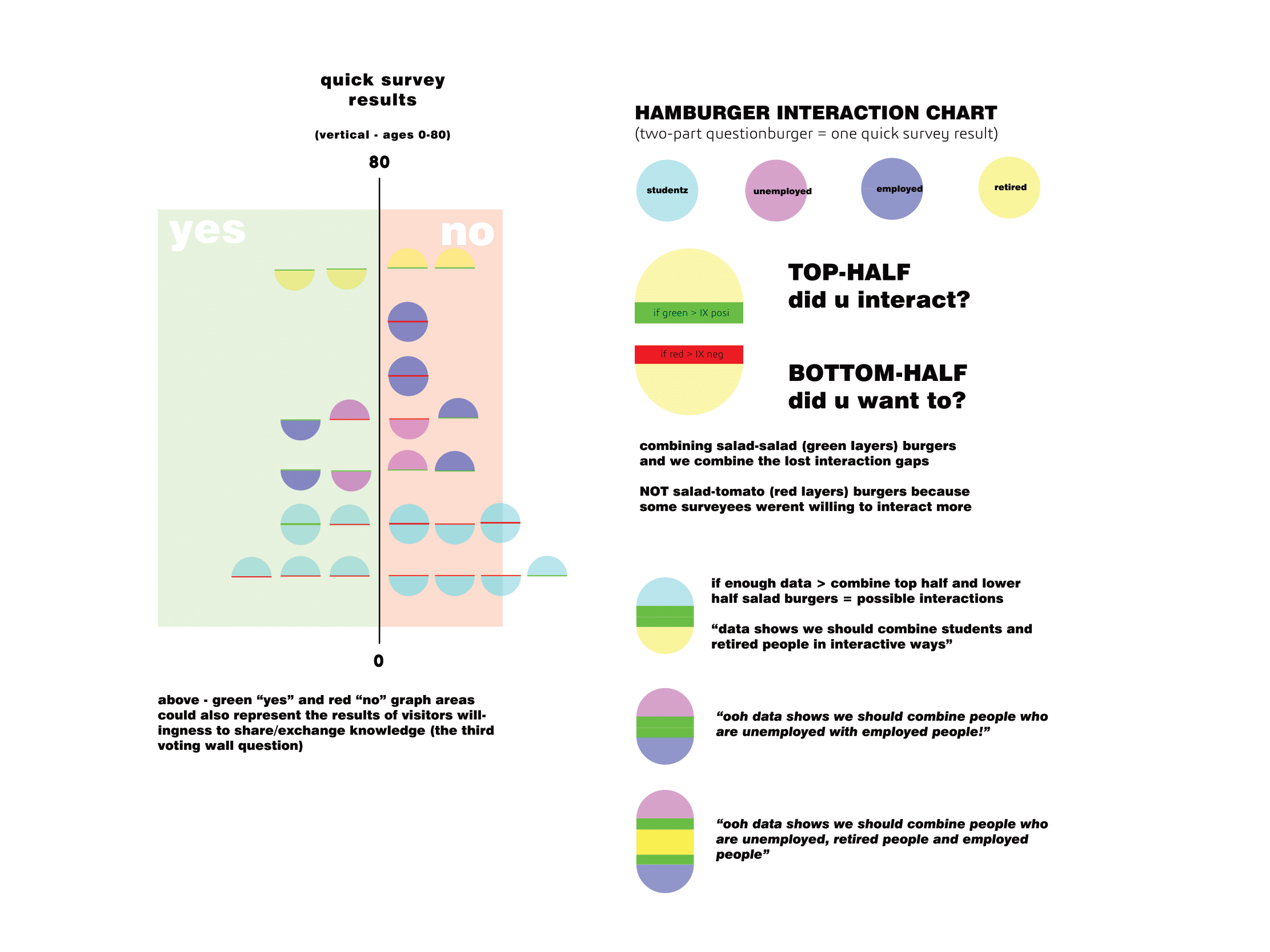 A vizualisation of survey results.