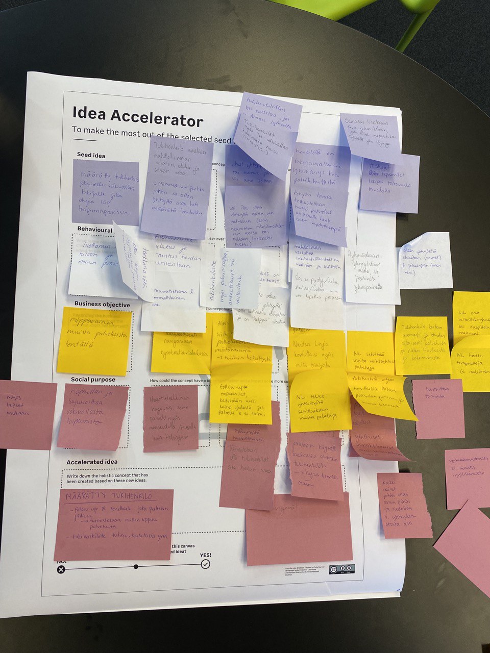 A picture of an idea acceleration poster with postit notes.