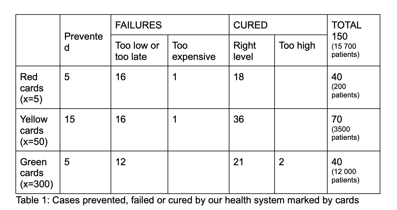 A table showing the amount of cases cured and failed to cure