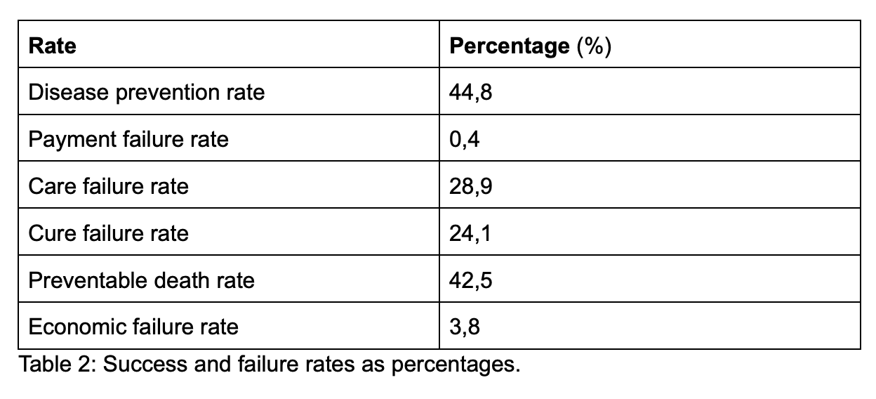 Success and failure rates in percentages