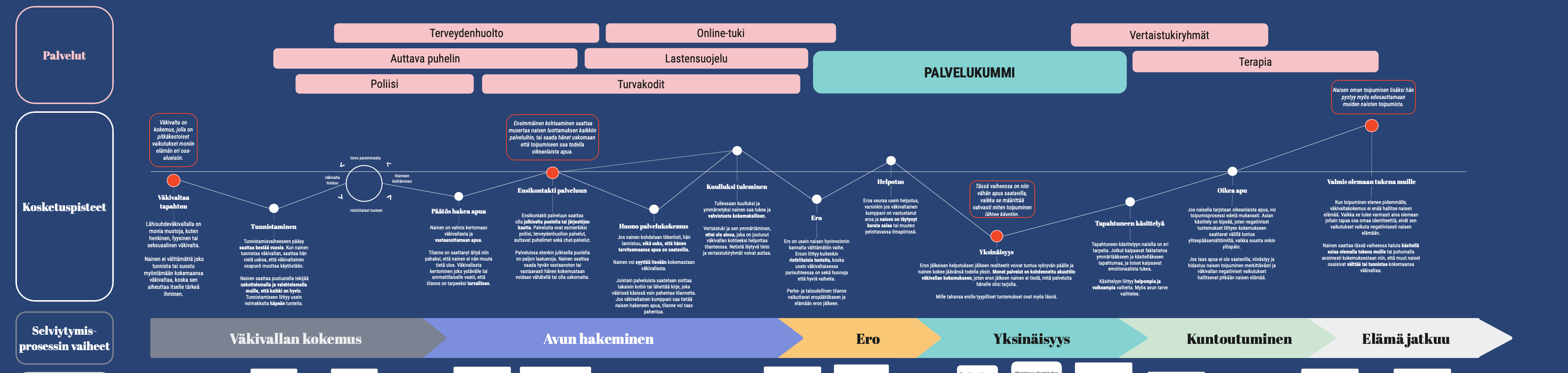 A user journey map